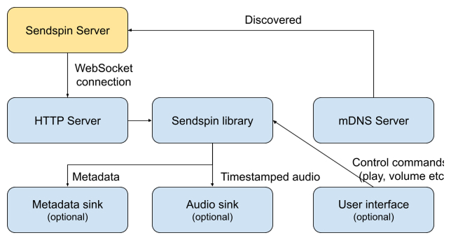 An image of the Sendspin connection flow
